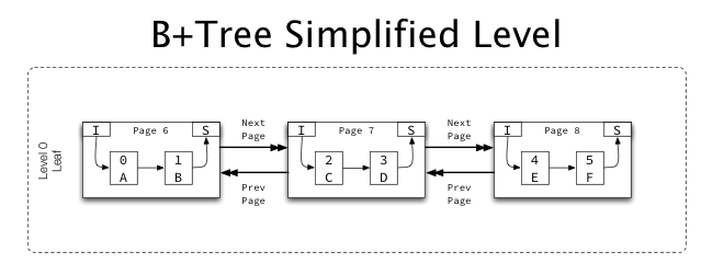 B+Tree levels