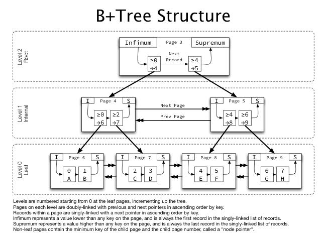 B+Tree structure