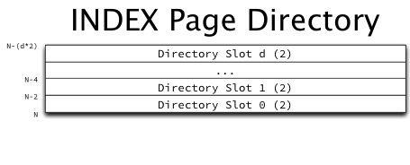 Index page directory