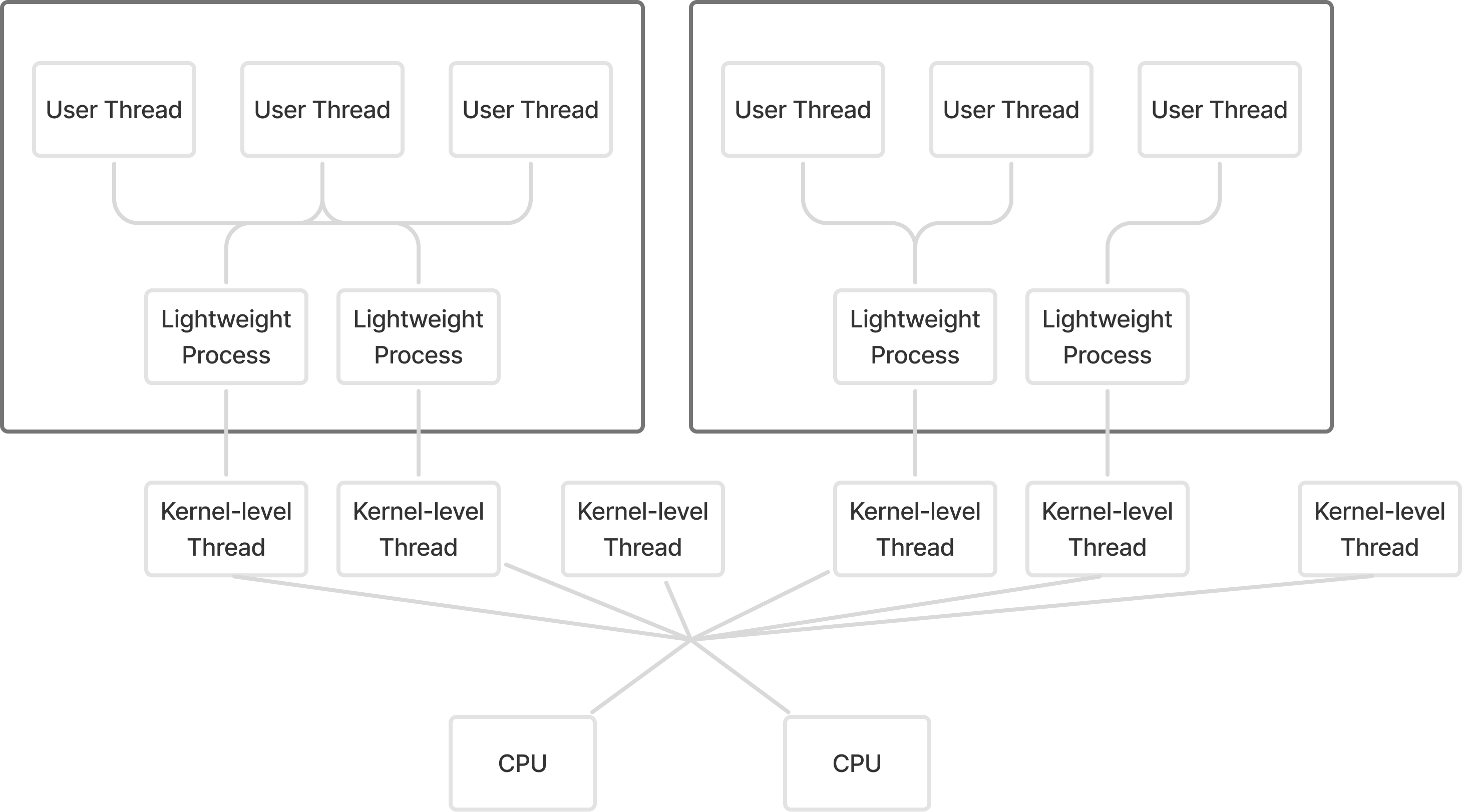 Hybrid threads