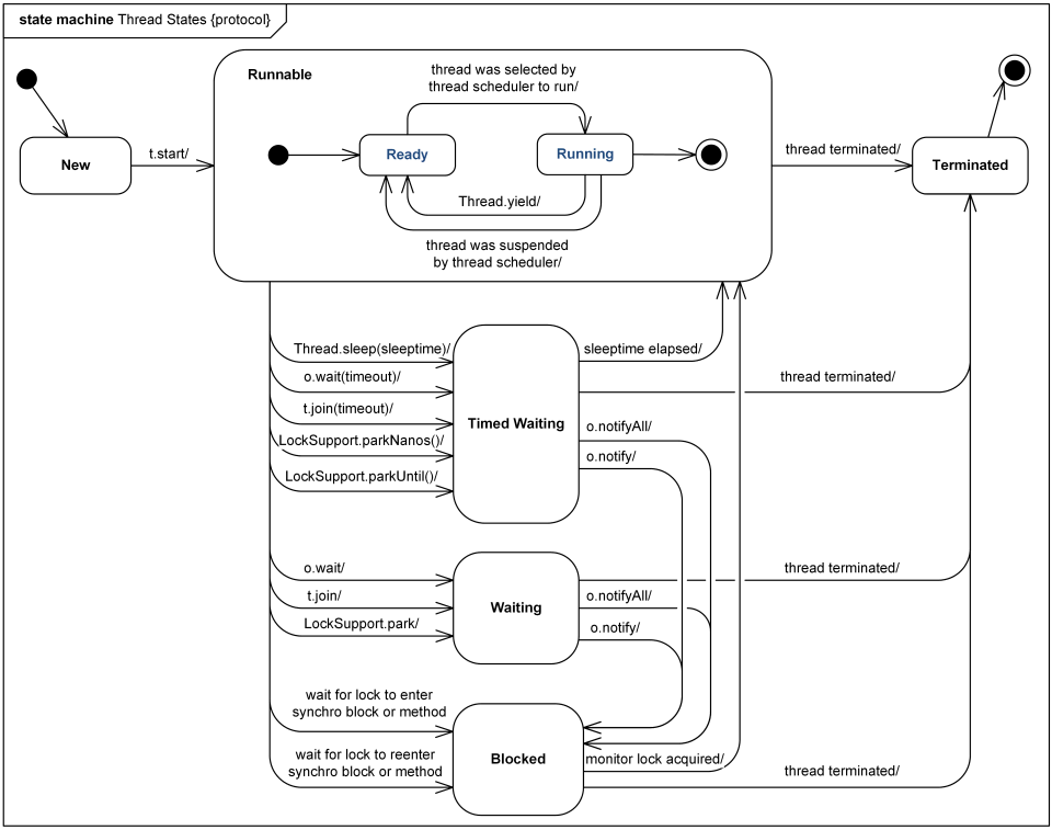 Java Thread State Machine