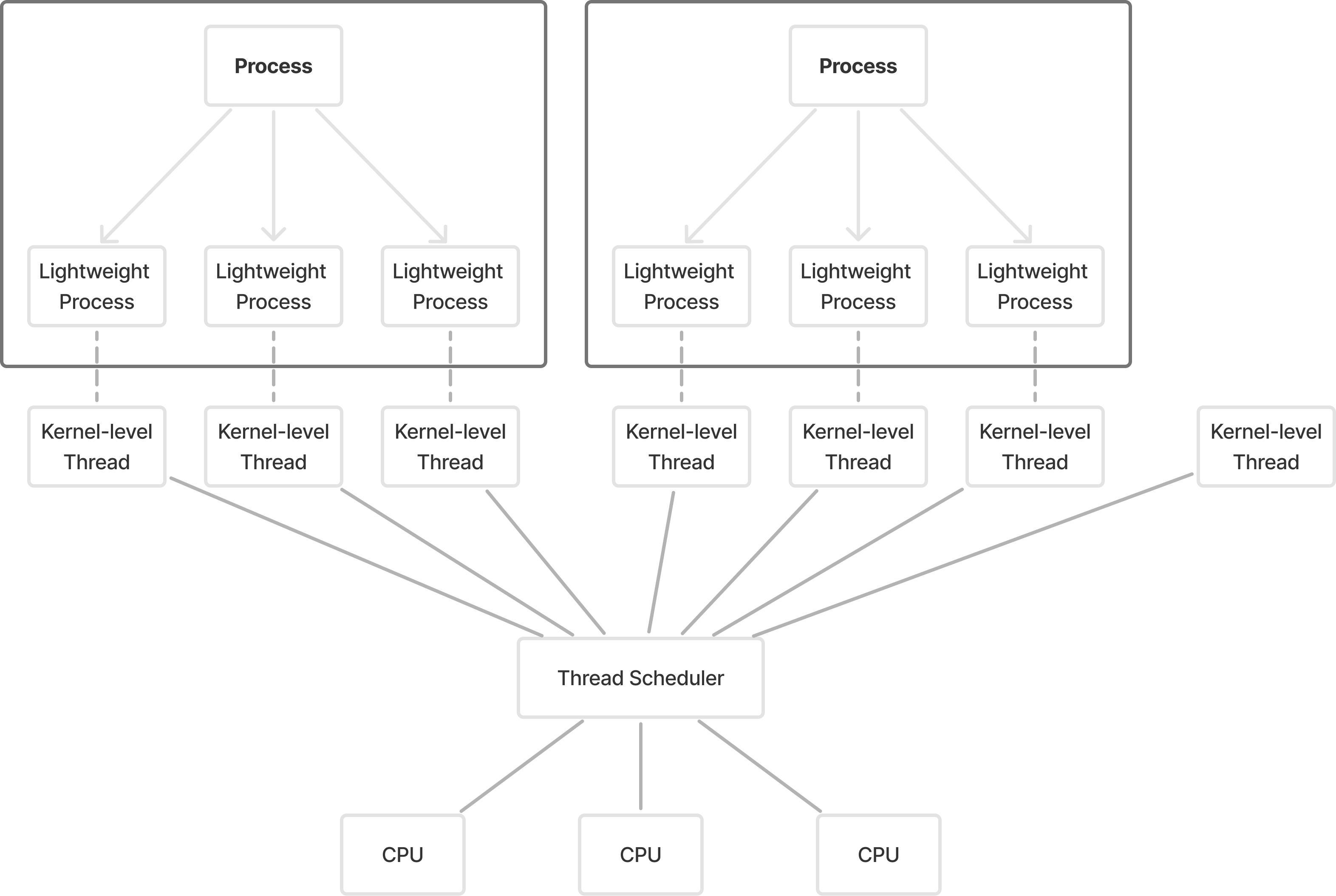 Kernel threads