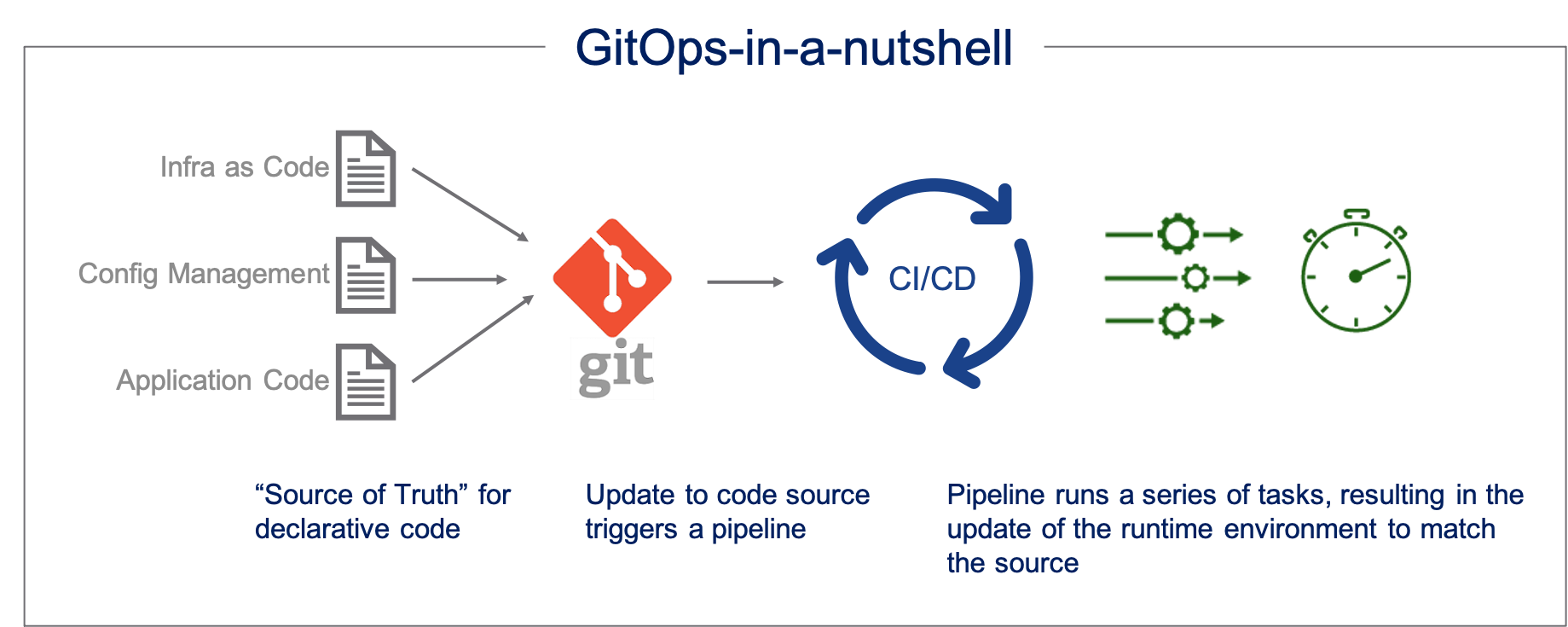 GitOps